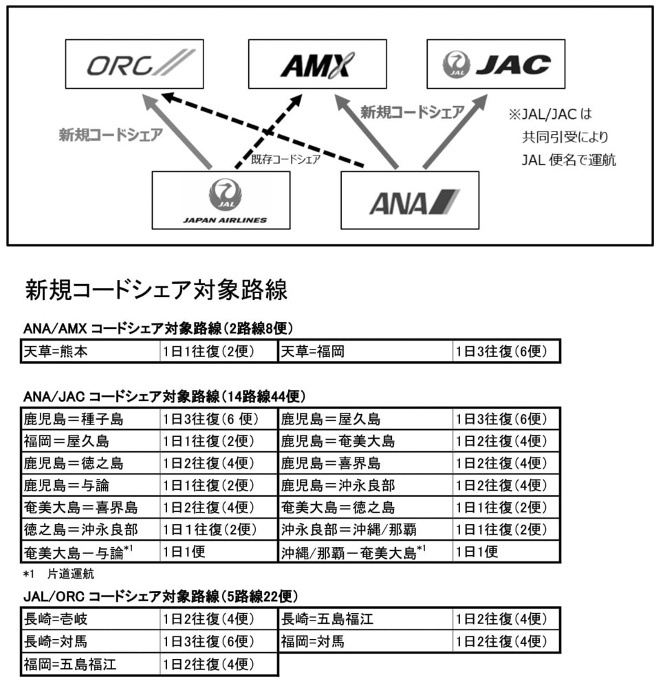 航空会社5社国内初のANA、JALコードシェア開始｜経済ニュース